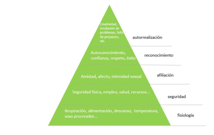 Pirámide de Maslow