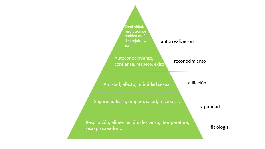 Pirámide de Maslow